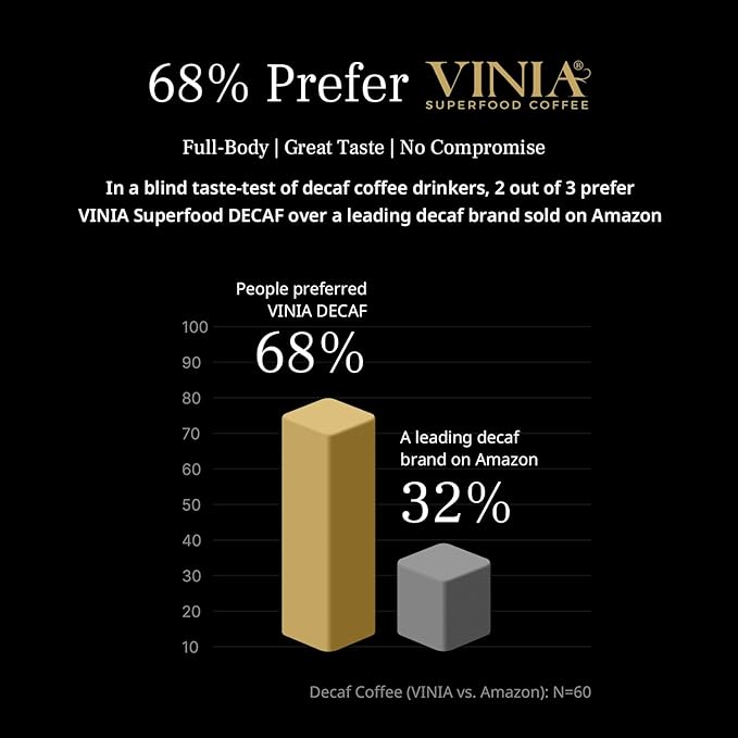 VINIA Blood Flow DECAF Coffee - Medium Roast Superfood Coffee Pods, Swiss Water Process Powered by Red Grape Piceid Resveratrol Boost Energy Compatible with K Cup Coffee Pods Machines, Caffeine Free, 30 Ct