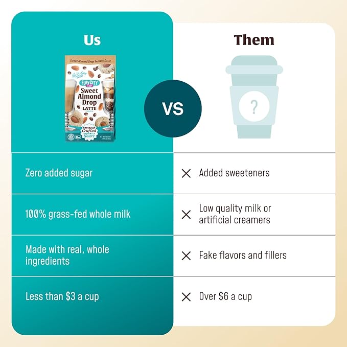 FlavCity Café Sweet Almond Latte - Flavored Instant Coffee Powder Mix with Grass-Fed Whole Milk & Real Almond - Instant Latte Made from Real Ingredients - All In One, Just Add Water (20 Servings)