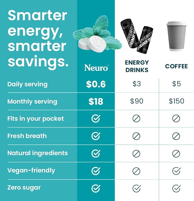Neuro Energy & Focus Mints - Sugar Free Breath Mints with 80mg Natural Caffeine, B Vitamins & L-Theanine - Vegan Brain Supplement for Exercise, Study & Daily Focus - Wintergreen, 72 ct