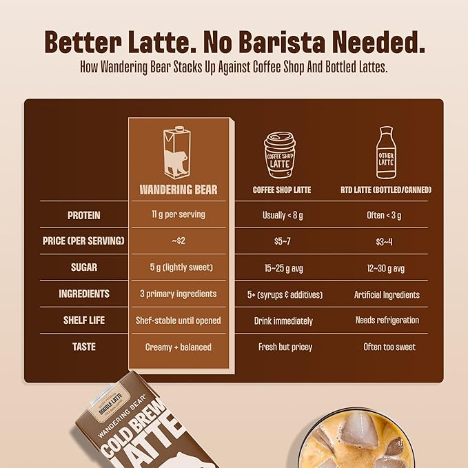 Wandering Bear Double Latte Organic Cold Brew Coffee — 32 fl oz, 3 pack - Creamy High-Protein Cold Brew Latte, 11 g Protein, Only 100 Calories, 5 g Sugar, Double Shot Strength (Shelf-Stable)