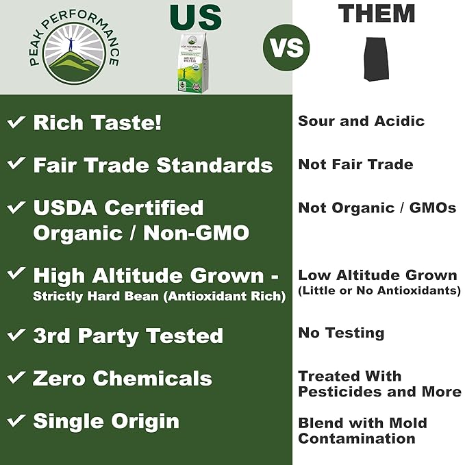 Peak Performance High Altitude Organic Coffee. Fair Trade, Low Acid, Non GMO, and Beans Full Of Antioxidants. Dark Roast Smooth Tasting USDA Certified Organic Whole Bean Coffee Bag