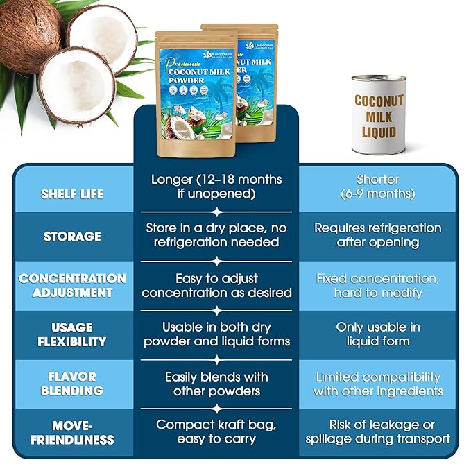 20oz (1.25 lbs) Coconut Milk Powder, 100% Natural, Unsweetened, Perfect for Cake, Coffee, Tea, Creamer Alternative, No Additives, No Gluten, Vegetarian